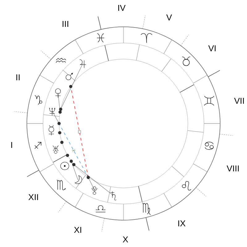 Natal chart - Scarlett Johansson