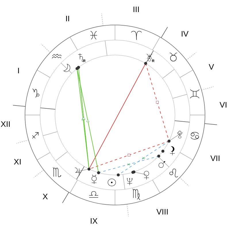Natal chart - Sophia Loren
