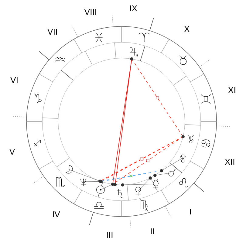 Natal chart - Sting