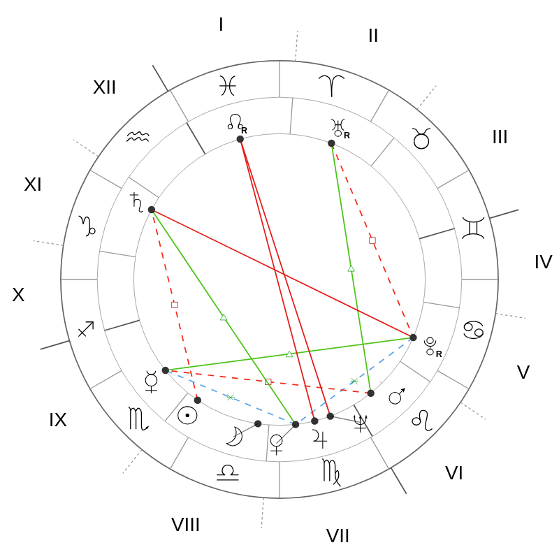Natal chart - Sylvia Plath