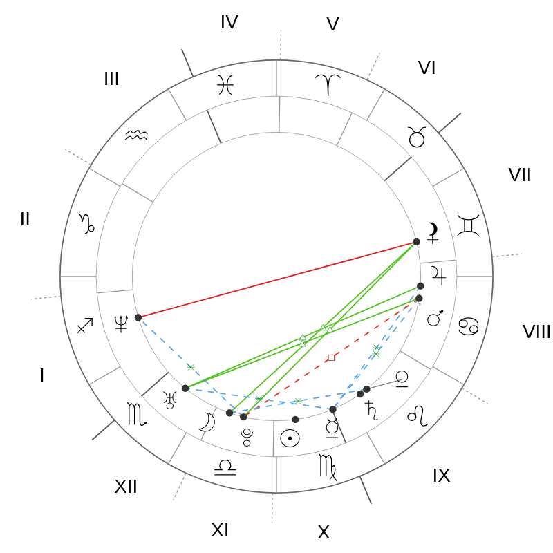 Natal chart - Tom Hardy
