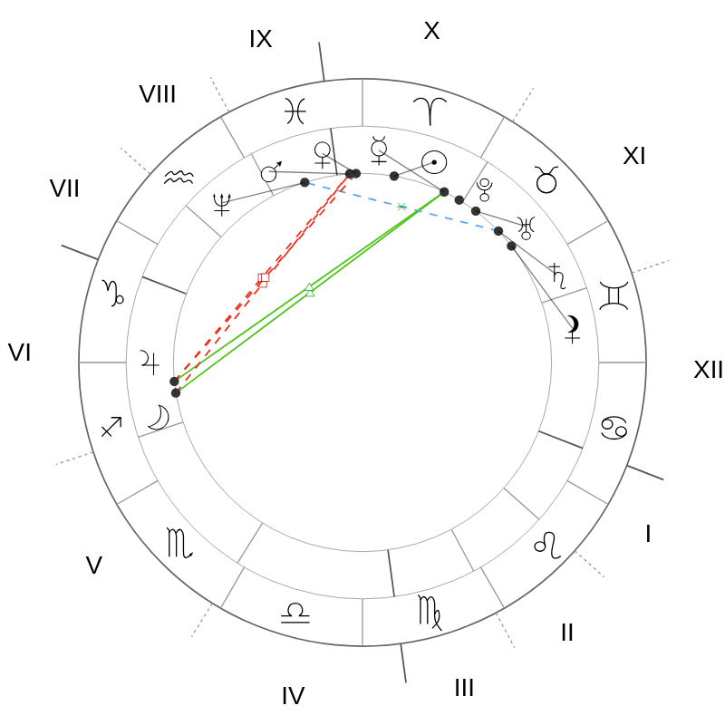 Natal chart - Vincent van Gogh