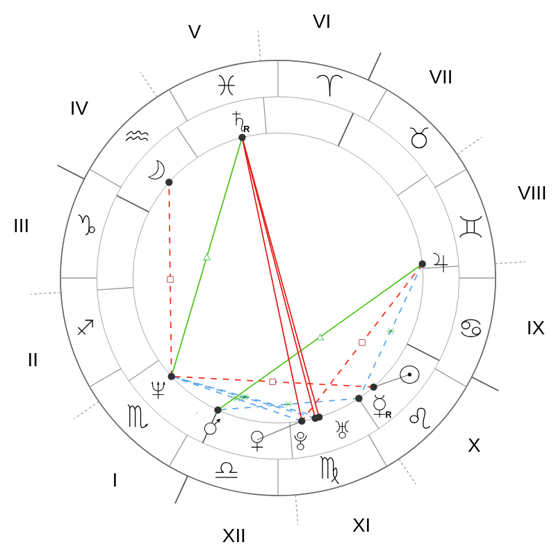 Natal chart - Viola Davis
