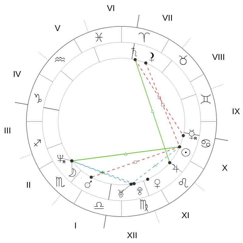 Natal chart - Will Ferrell