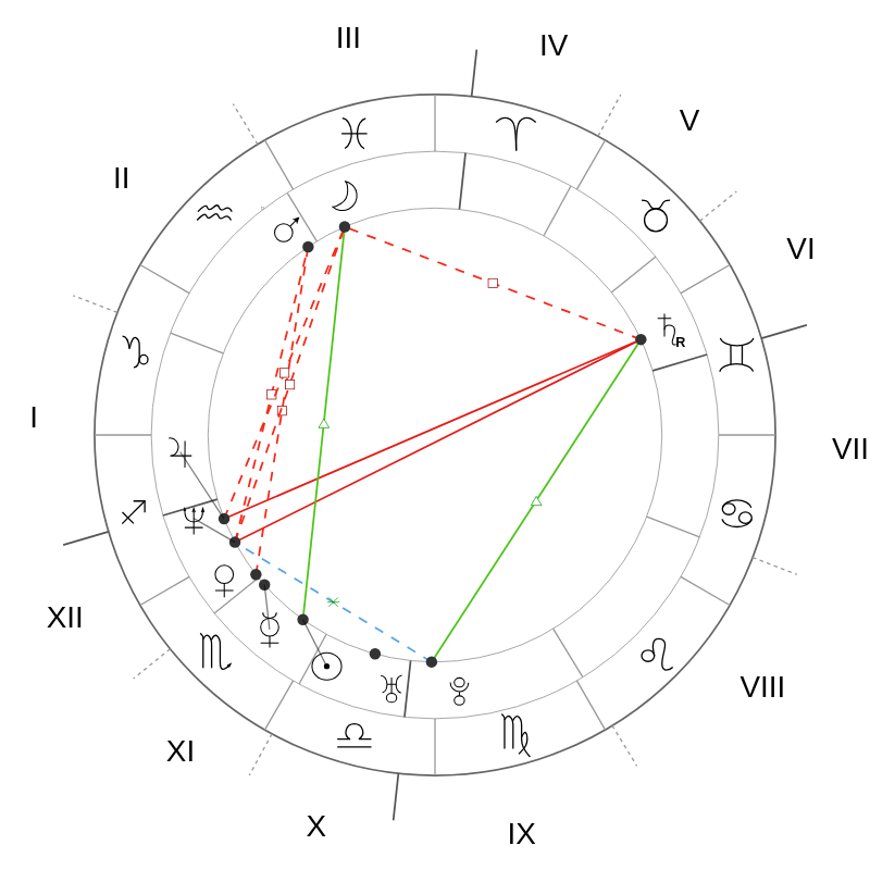 Natal chart - Winona Ryder